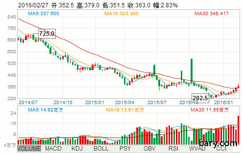 大连商品交易所铁矿石价格周线图