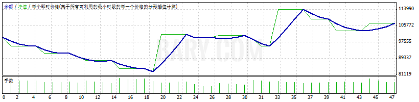 AUD/USD 海龟交易法则回测 净值曲线 2010