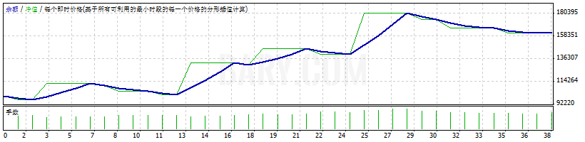 EUR/USD 海龟交易法则回测 净值曲线 2010