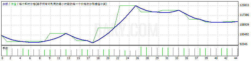 GBP/USD 海龟交易法则回测 净值曲线 2010