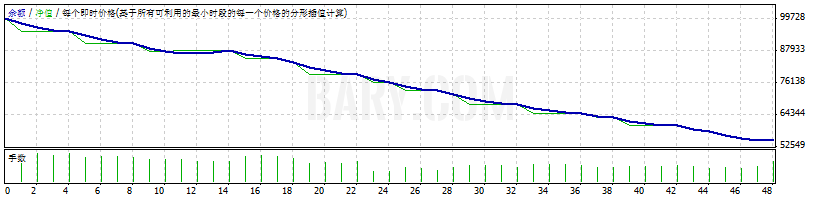 USD/CAD 海龟交易法则回测 净值曲线 2010
