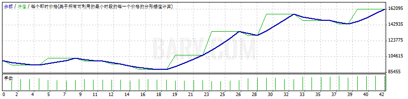 USD/CHF 海龟交易法则回测 净值曲线 2010